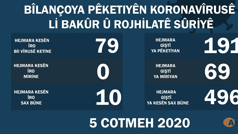 Li Bakur û Rojhilata Sûriyê 79 kesên din bi koronayê ketin