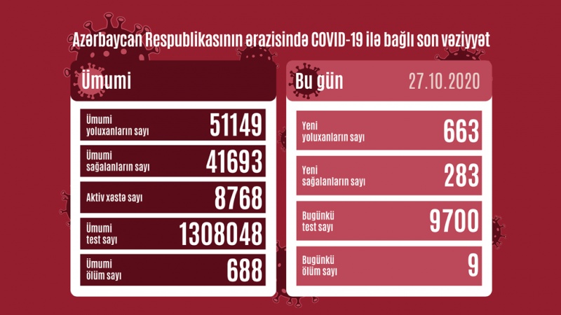 Azərbaycan Respublikasında koronavirusa daha 663 nəfər yoluxub
