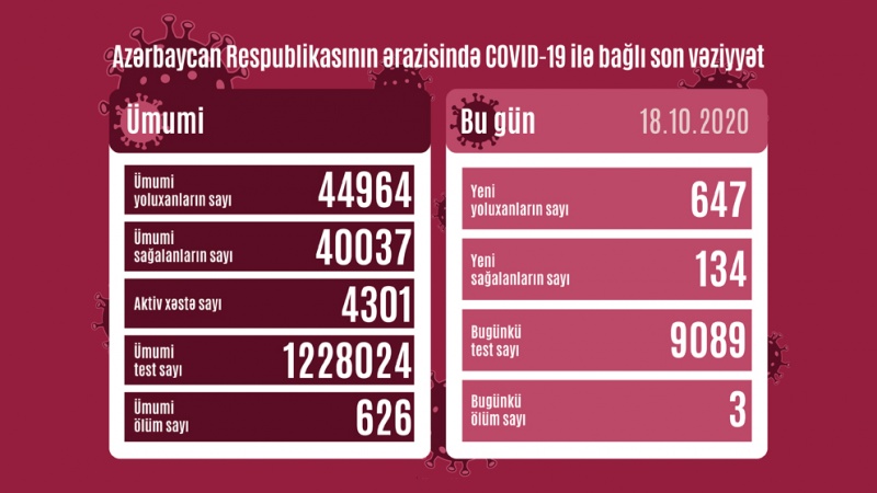 Azərbaycan Respublikasında koronavirusa daha 647 nəfər yoluxub