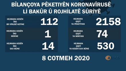 Li Bakur û Rojhilata Sûriyê 112 kesên din bi koronayê ketin