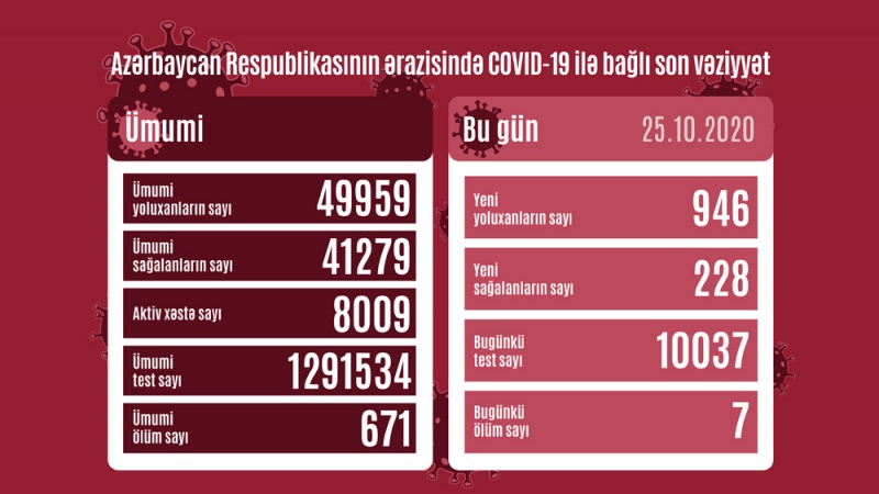 Azərbaycan Respublikasında koronavirusa daha 946 nəfər yoluxub