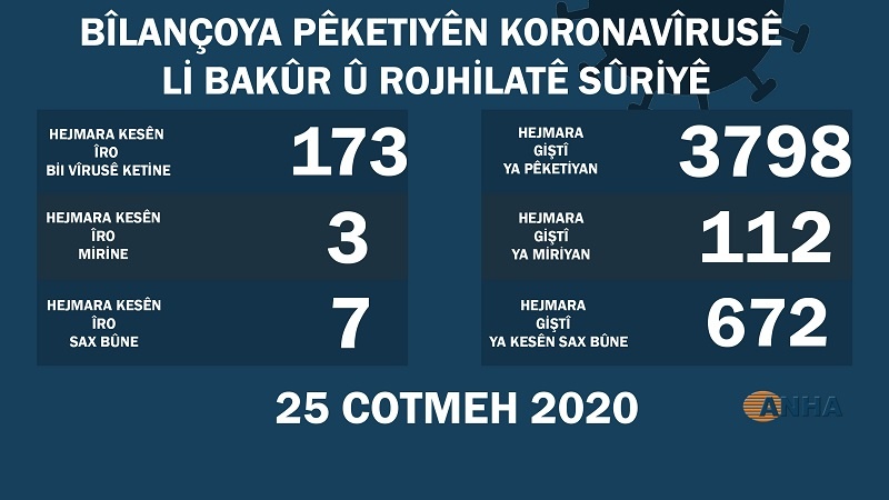 25ê Cotmehê; Li Bakur û Rojhilatê Sûriyê 173 kesên din bi koronayê ketin