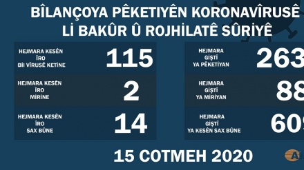 Li herêmên Bakur û Rojhilata Sûriyê 115 kesên din bi koronayê ketin û 2 jî mirin