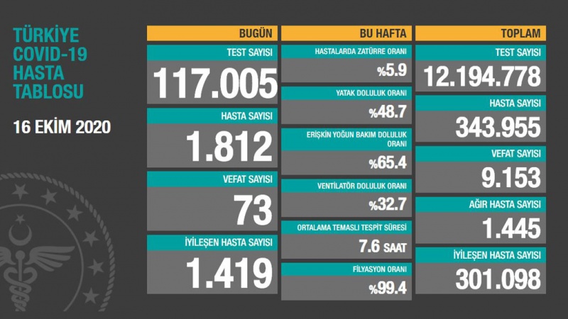     Türkiyədə son sutkada koronavirusdan 73 nəfər ölüb