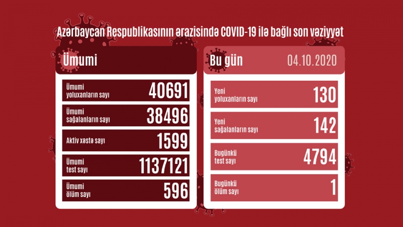 Azərbaycan Respublikasında koronavirusa daha 130 nəfər yoluxub