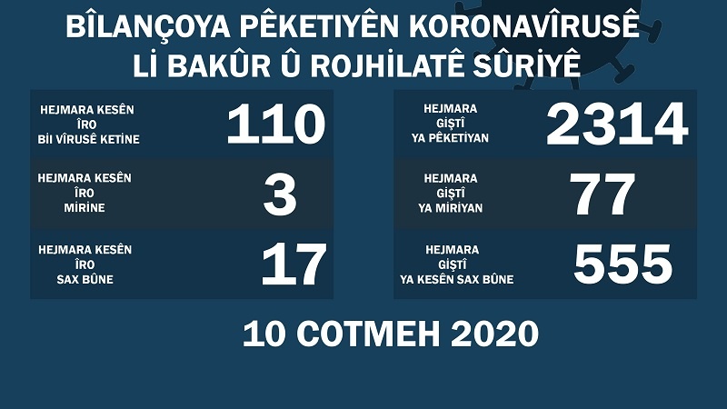 10ê Cotmehê; ​​​​​​​Li herêmên Bakur û Rojhilatê Sûriyê 110 kesên din bi vîrusa Koronayê ketin