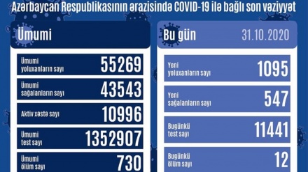 Azərbaycanda son sutkada 1095 nəfər COVID-19-a yoluxub, 547 nəfər sağalıb, 12 nəfər vəfat edib