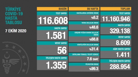 Türkiyədə son sutkada koronavirusdan 56 nəfər ölüb