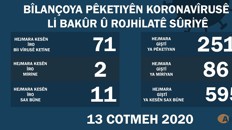 ​​​​​​​Li Bakur û Rojhilatê Sûriyê 71 kesên din bi koronayê ketin