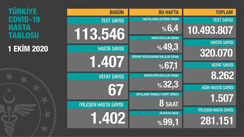     Türkiyədə son sutkada koronavirusdan 67 nəfər ölüb