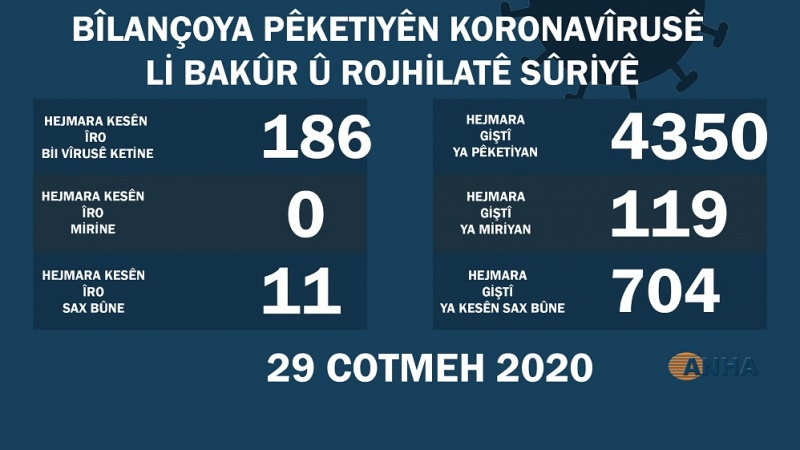 Li Bakur û Rojhilatê Sûriyê 186 kesên din bi koronayê ketine