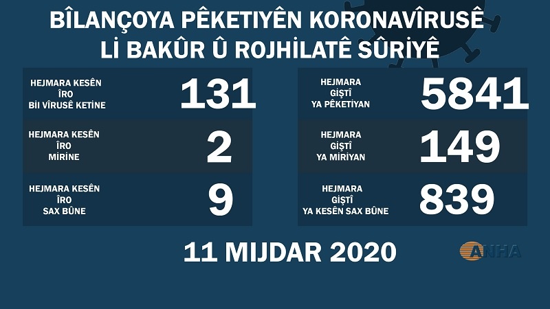 Ji duh heta îro 11ê Mijdarê; Li Bakur û Rojhilatê Sûriyê 131 kesên din bi koronayê ketine