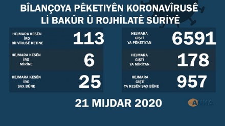 Li Bakur û Rojhilatê Sûriyê 113 kesên din bi koronayê ketin û 6 kesan jî jiyana xwe ji dest da