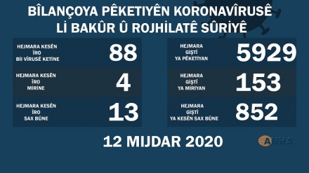 Li Bakur û Rojhilatê Sûriyê 4 kesên din bi koronayê jiyana xwe ji dest da