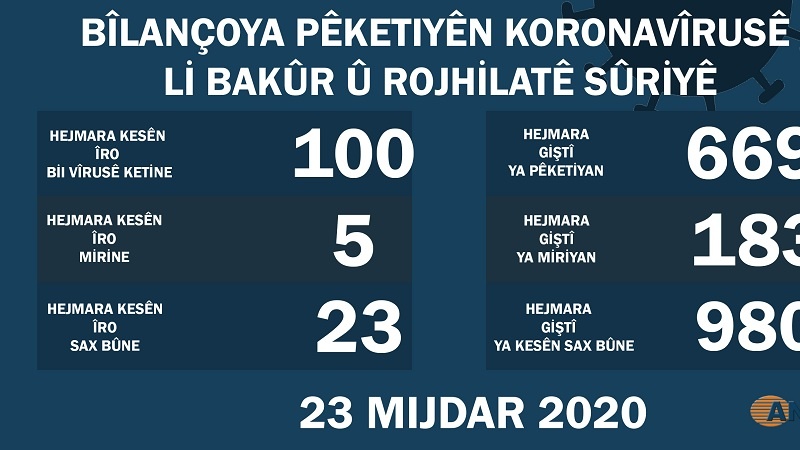 Li Bakur û Rojhilatê Sûriyê 5 kesên din bi koronayê mirin