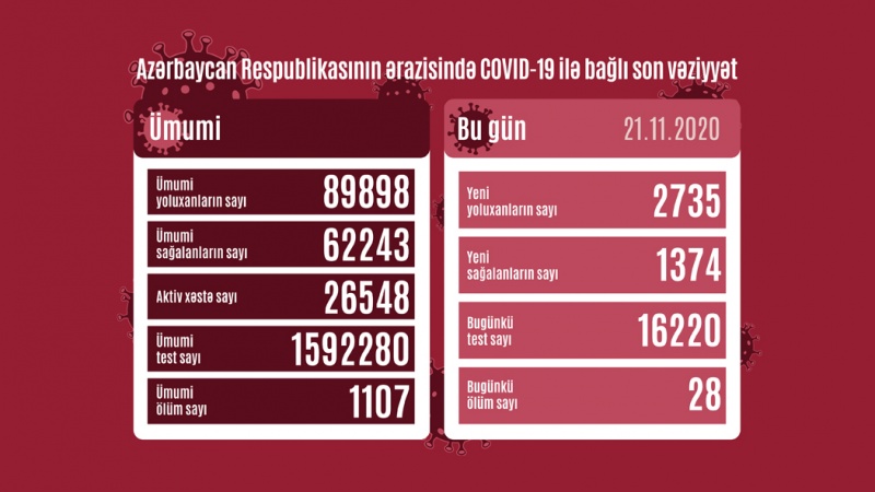 Azərbaycan Respublikasında koronavirusa daha 2 735 nəfər yoluxub