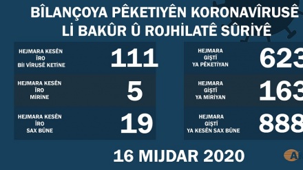 Li Bakur û Rojhilatê Sûriyê 111 kesên din bi koronayê ketine