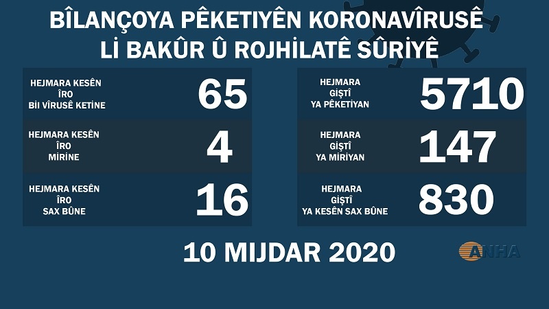 Li Bakur û Rojhilatê Sûriyê 65 kesên din bi koronayê ketin