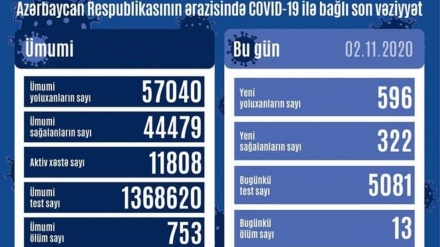 Azərbaycanda son sutkada 596 nəfər COVID-19-a yoluxub, 322 nəfər sağalıb, 13 nəfər vəfat edib