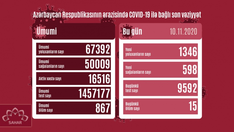 Azərbaycan Respublikasında koronavirusa daha 1346 nəfər yoluxub