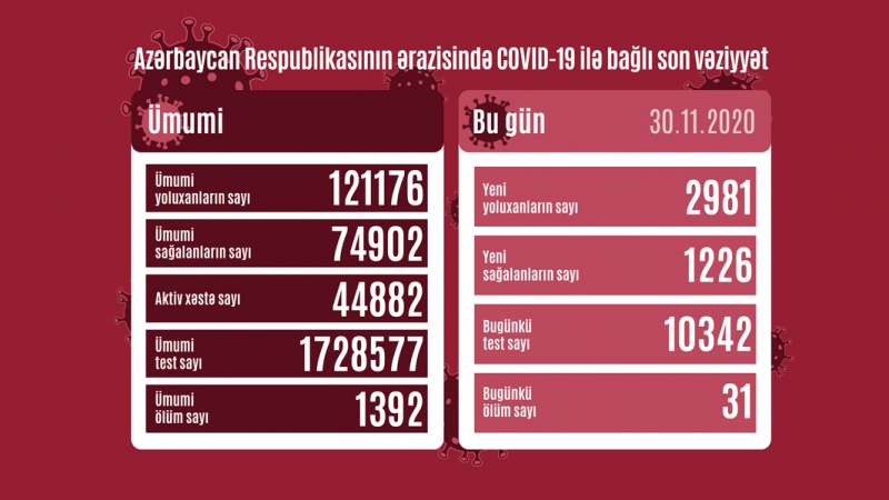 Azərbaycan Respublikasında koronavirusa daha 2981 nəfər yoluxub