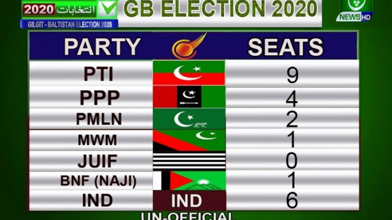گلگت بلتستان انتخابات، پی ٹی آئی سر فہرست