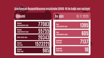 Azərbaycan Respublikasında koronavirusa daha 1 395 nəfər yoluxub