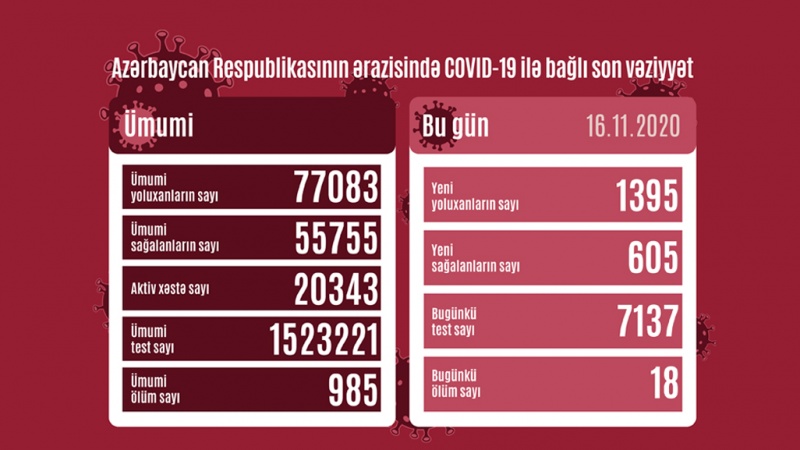 Azərbaycan Respublikasında koronavirusa daha 1 395 nəfər yoluxub