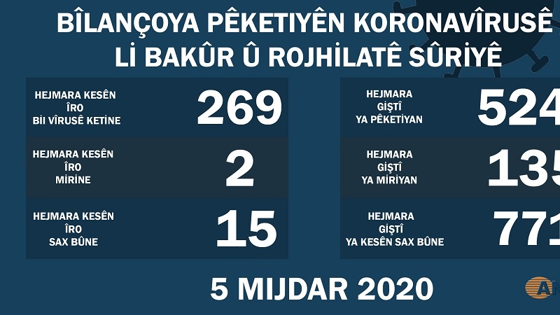 Desteya Tenduristiyê: 269 kesên din bi korona ketin, 2 mirin