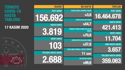 Türkiyədə son sutkada koronavirusdan 103 nəfər ölüb