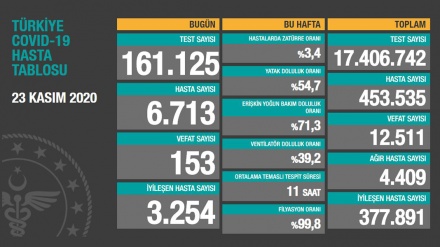 Türkiyədə son sutkada koronavirusdan 153 nəfər ölüb