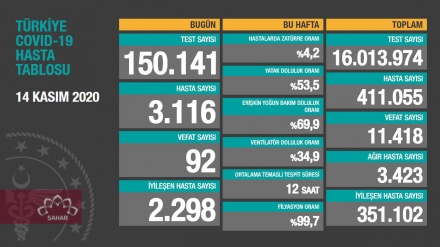 Türkiyədə son sutkada koronavirusdan 92 nəfər ölüb