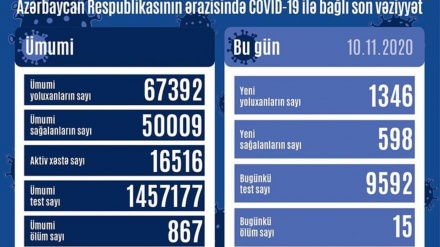 Azərbaycan Respublikasında koronavirusa daha 1346 nəfər yoluxub