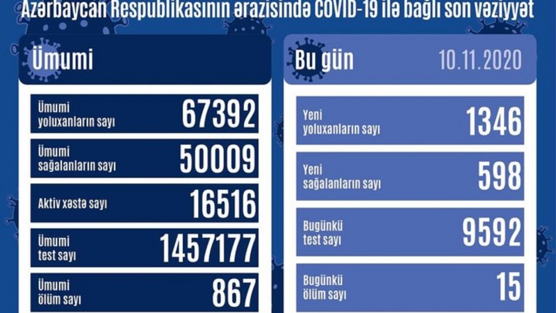 Azərbaycan Respublikasında koronavirusa daha 1346 nəfər yoluxub