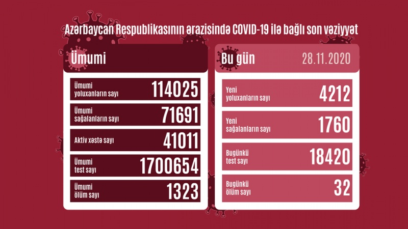 Azərbaycan Respublikasında koronavirusa daha 4 212 nəfər yoluxub