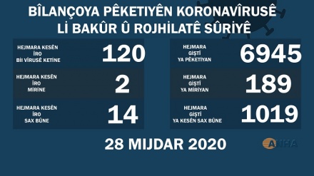 Li Bakur û Rojhilatê Sûriyê 120 kesên din bi koronayê ketine