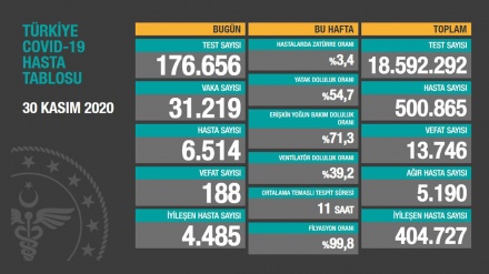 Türkiyədə son sutkada koronavirusdan 188 nəfər ölüb