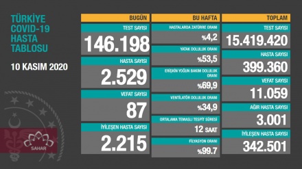 Türkiyədə son sutkada koronavirusdan 87 nəfər ölüb