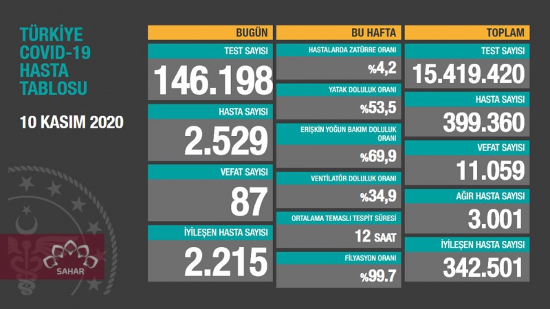 Türkiyədə son sutkada koronavirusdan 87 nəfər ölüb