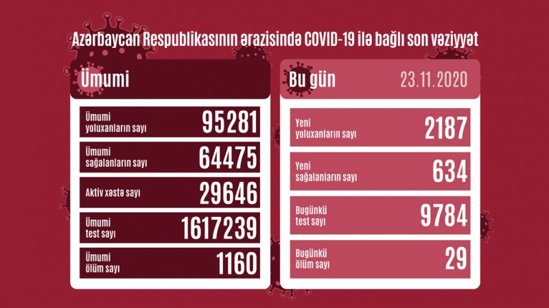 Azərbaycan Respublikasında koronavirusa daha 2187 nəfər yoluxub