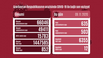 Azərbaycan Respublikasında koronavirusa daha 635 nəfər yoluxub