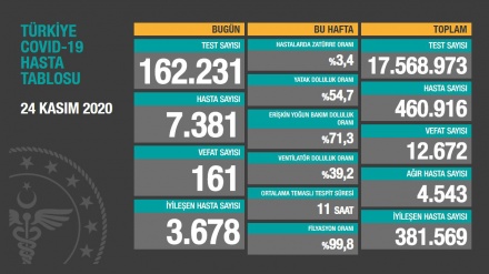 Türkiyədə son sutkada koronavirusdan 161 nəfər ölüb