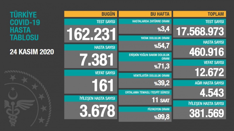 Türkiyədə son sutkada koronavirusdan 161 nəfər ölüb