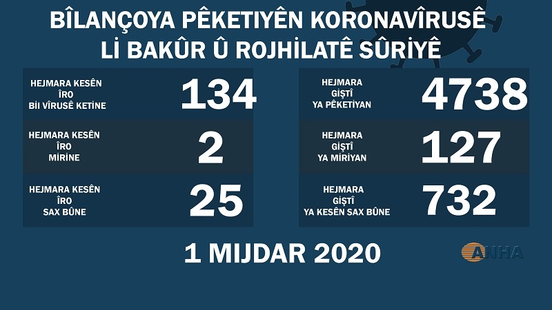 Li Bakur û Rojhilatê Sûriyê 134 kesên din bi koronayê ketin