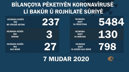 Li Bakur û Rojhilatê Sûriyê 237 kesên din bi koronayê ketin