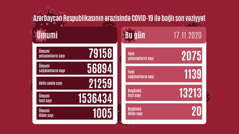 Azərbaycan Respublikasında koronavirusa daha 2 075 nəfər yoluxub