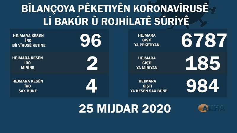 Li Bakur û Rojhilatê Sûriyê 2 kesên din bi koronayê mirin