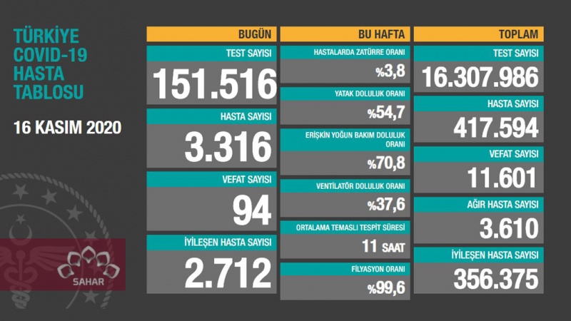 Türkiyədə son sutkada koronavirusdan 94 nəfər ölüb