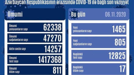 Azərbaycan Respublikasında son sutkada 1465 nəfər COVID-19-a yoluxub