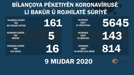 ​​​​​​​Li Bakur û Rojhilatê Sûriyê 161 kesên din bi koronayê ketin